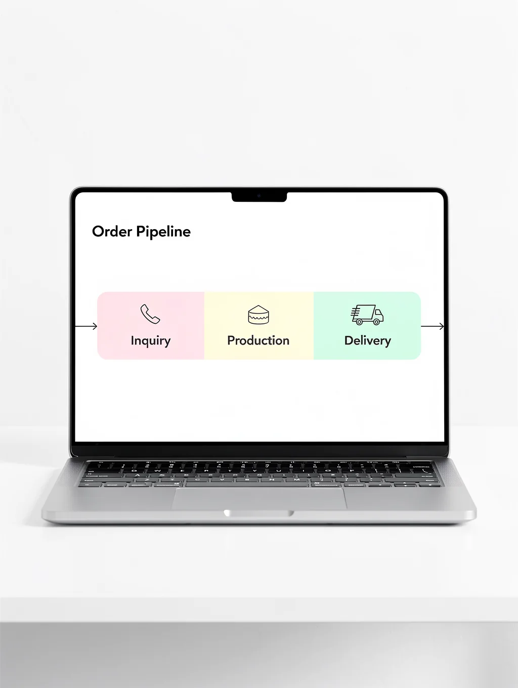 Visual pipeline view of cake orders from inquiry to delivery